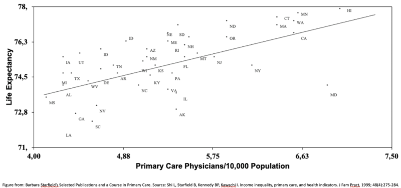 Florian Stigler (MD, DrPH, MPH) - This graph shows the association between primary care physician density and life expectancy among US states
