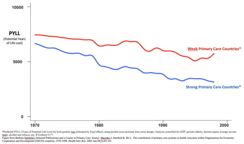 Florian Stigler (MD, DrPH, MPH) - This graph shows the striking difference in premature mortality between countries with weak or strong primary care